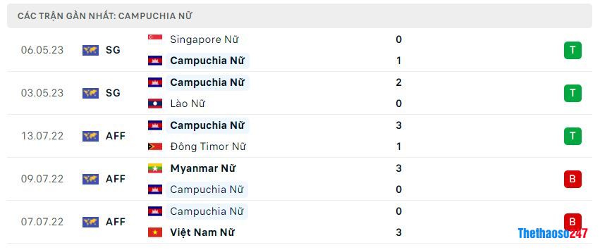 Phong độ gần đây Nữ Campuchia Phong độ gần đây Nữ Campuchia