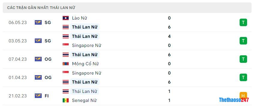 Phong độ gần đây Nữ Thái Lan Phong độ gần đây Nữ Thái Lan