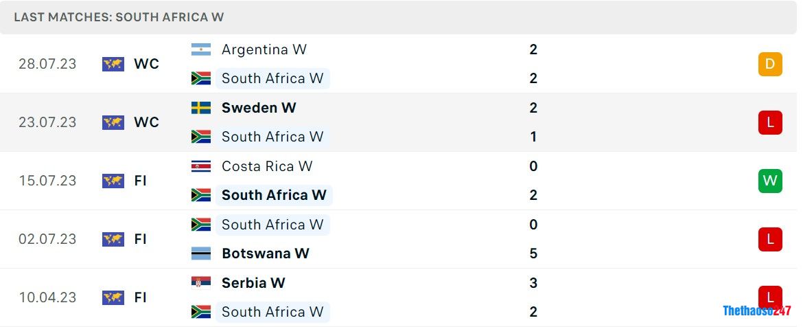 Soi kèo nữ Nam Phi vs nữ Italia, World Cup nữ 2023 Soi kèo nữ Nam Phi vs nữ Italia, World Cup nữ 2023