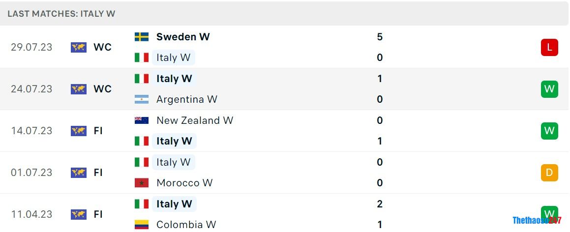 Soi kèo nữ Nam Phi vs nữ Italia, World Cup nữ 2023 Soi kèo nữ Nam Phi vs nữ Italia, World Cup nữ 2023