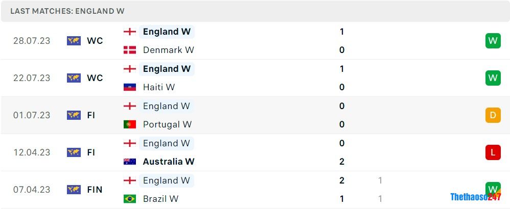 Soi kèo nữ Trung Quốc vs nữ Anh, World Cup nữ 2023 Soi kèo nữ Trung Quốc vs nữ Anh, World Cup nữ 2023