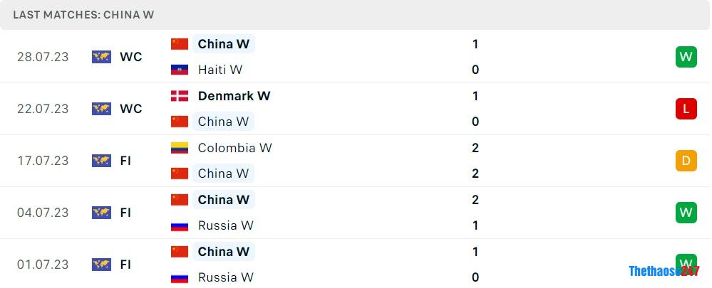 Soi kèo nữ Trung Quốc vs nữ Anh, World Cup nữ 2023 Soi kèo nữ Trung Quốc vs nữ Anh, World Cup nữ 2023