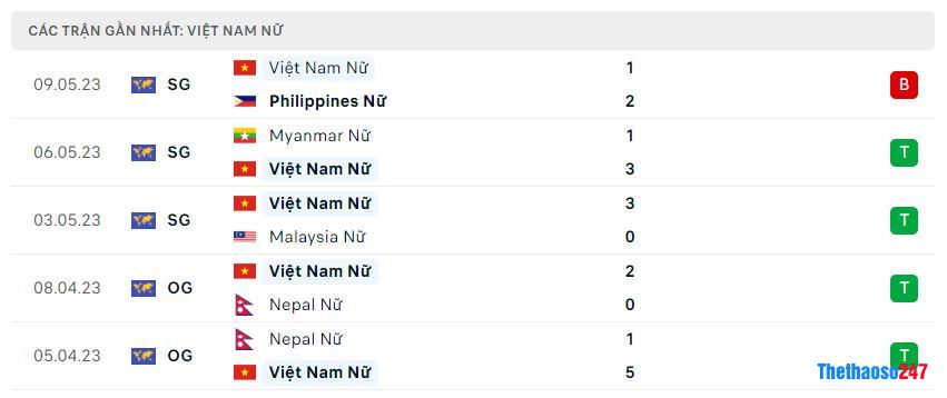 Phong độ gần đây Nữ Việt Nam Phong độ gần đây Nữ Việt Nam