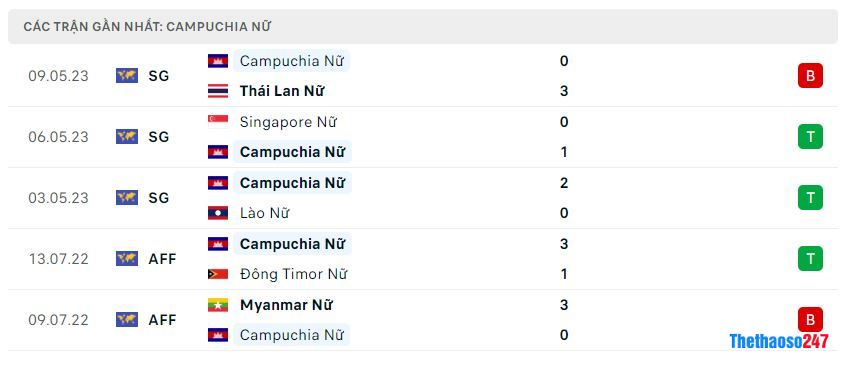 Phong độ gần đây Nữ Campuchia Phong độ gần đây Nữ Campuchia