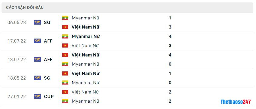 Lịch sử đối đầu Nữ Việt Nam vs Nữ Myanmar Lịch sử đối đầu Nữ Việt Nam vs Nữ Myanmar