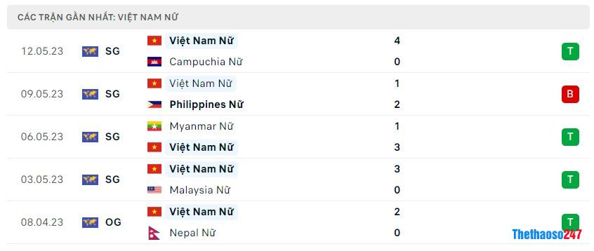 Phong độ gần đây Nữ Việt Nam Phong độ gần đây Nữ Việt Nam