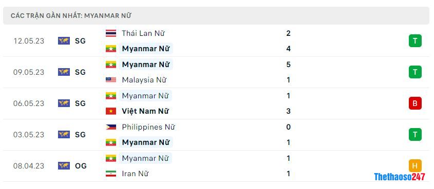 Phong độ gần đây Nữ Myanmar Phong độ gần đây Nữ Myanmar