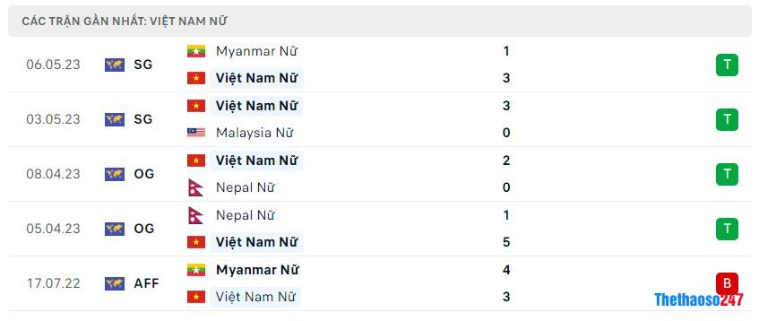 Phong độ gần đây Nữ Việt Nam Phong độ gần đây Nữ Việt Nam