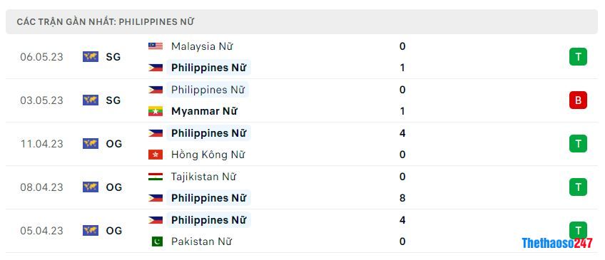 Phong độ gần đây Nữ Philippines Phong độ gần đây Nữ Philippines