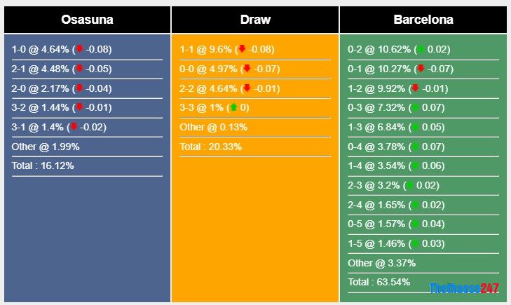 Soi kèo Osasuna vs Barcelona