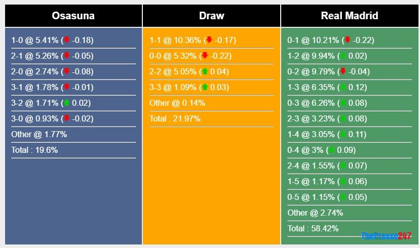Soi kèo Osasuna vs Real Madrid Soi kèo Osasuna vs Real Madrid