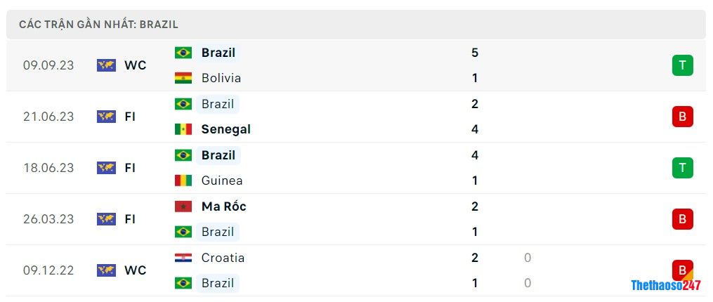 Soi kèo Peru vs Brazil