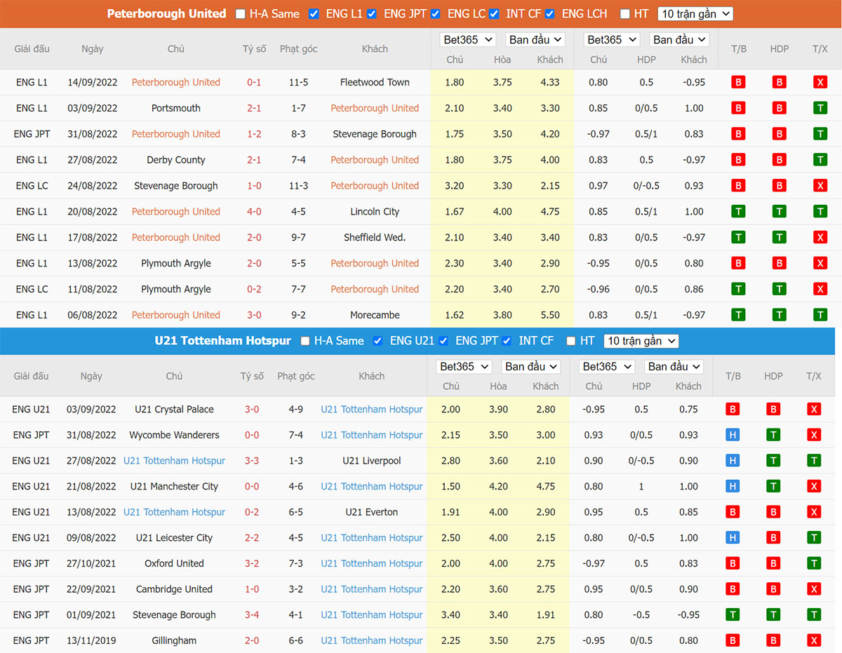 Phong độ thi đấu gần đây Peterborough vs U21 Tottenham Phong độ thi đấu gần đây Peterborough vs U21 Tottenham