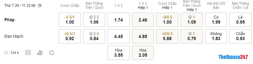 Soi kèo Pháp vs Đan Mạch, World Cup 2022 Soi kèo Pháp vs Đan Mạch, World Cup 2022