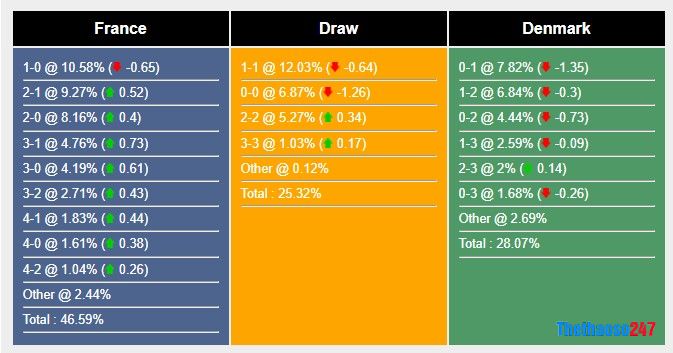 Soi kèo Pháp vs Đan Mạch, World Cup 2022 Soi kèo Pháp vs Đan Mạch, World Cup 2022