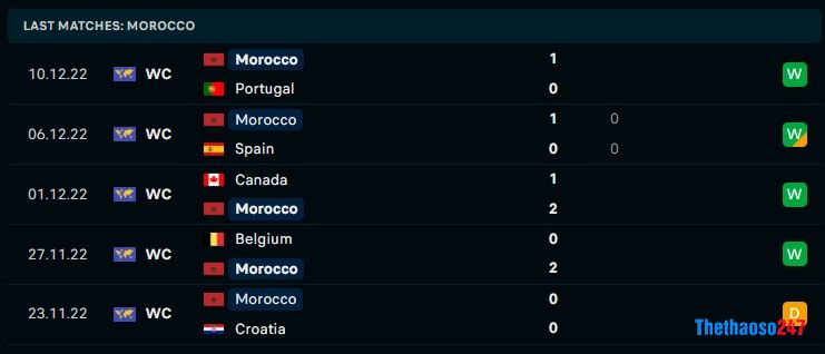 Soi kèo Pháp vs Morocco, World Cup 2022