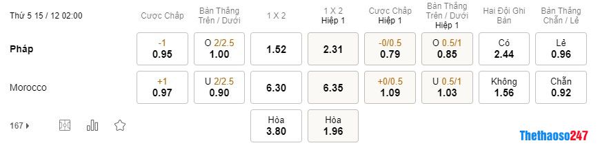 Soi kèo Pháp vs Morocco, World Cup 2022 Soi kèo Pháp vs Morocco, World Cup 2022