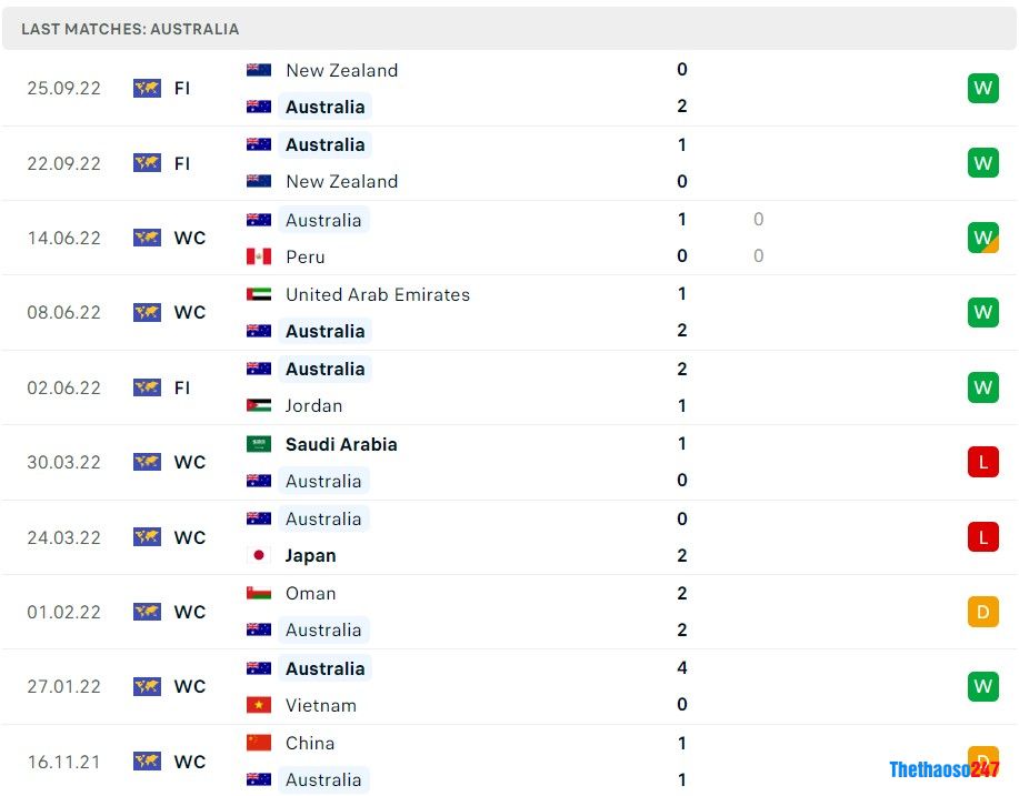 Soi kèo Pháp vs Úc World Cup 2022 Soi kèo Pháp vs Úc World Cup 2022