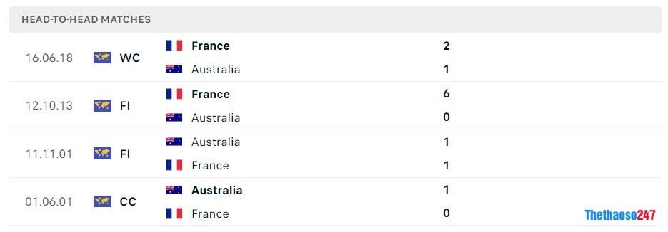 Soi kèo Pháp vs Úc World Cup 2022 Soi kèo Pháp vs Úc World Cup 2022