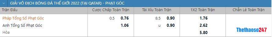 Soi kèo phạt góc Anh vs Pháp Soi kèo phạt góc Anh vs Pháp