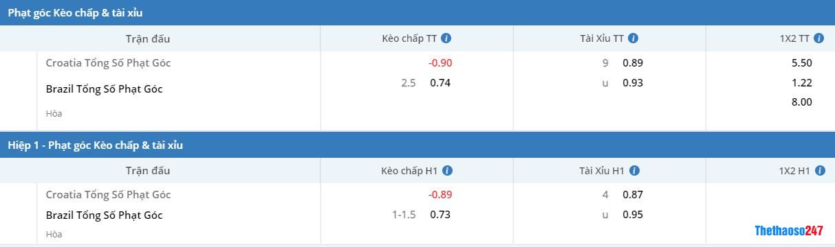 Soi kèo phạt góc Croatia vs Brazil Soi kèo phạt góc Croatia vs Brazil