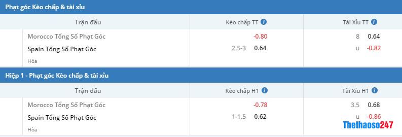 Soi kèo phạt góc Ma Rốc vs Tây Ban Nha Soi kèo phạt góc Ma Rốc vs Tây Ban Nha