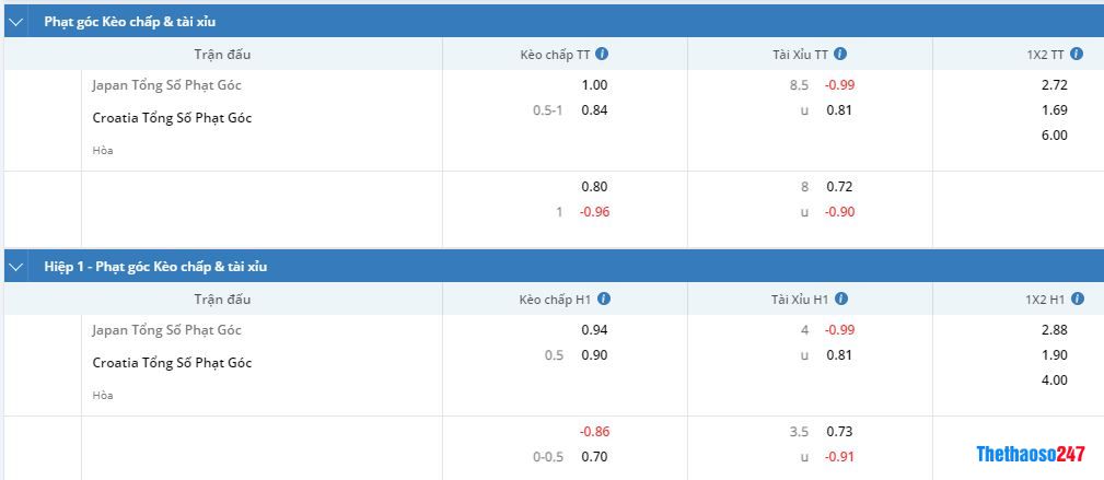Soi kèo phạt góc Nhật Bản vs Croatia Soi kèo phạt góc Nhật Bản vs Croatia