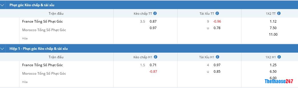 Soi kèo phạt góc Pháp vs Ma Rốc Soi kèo phạt góc Pháp vs Ma Rốc