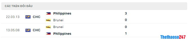 Lịch sử đối đầu Philippines vs Brunei Lịch sử đối đầu Philippines vs Brunei