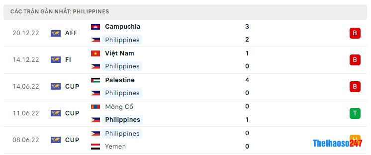 Phong độ gần đây Philippines Phong độ gần đây Philippines