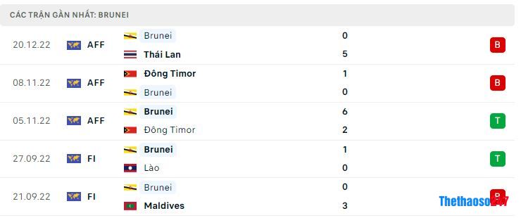 Phong độ gần đây Brunei Phong độ gần đây Brunei