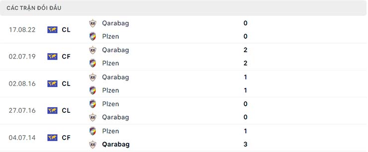 Lịch sử đối đầu Plzen vs Qarabag Lịch sử đối đầu Plzen vs Qarabag