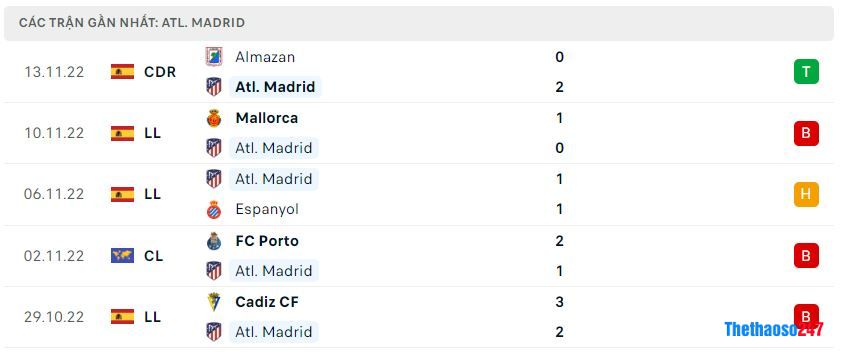 Phong độ gần đây Atletico Madrid Phong độ gần đây Atletico Madrid