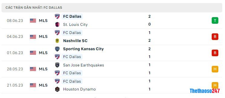 Phong độ gần đây Dallas Phong độ gần đây Dallas