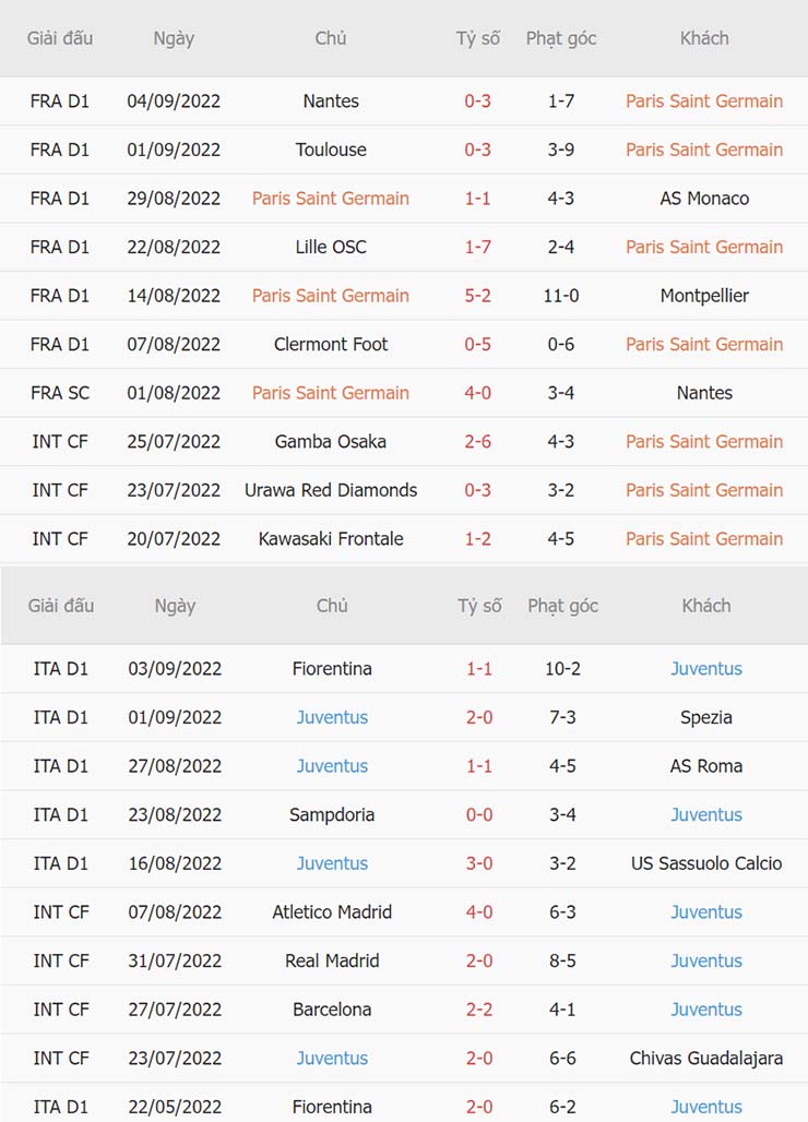 Phong độ thi đấu gần đây PSG vs Juventus Phong độ thi đấu gần đây PSG vs Juventus