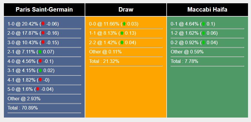 Soi kèo PSG vs Maccabi Haifa Soi kèo PSG vs Maccabi Haifa