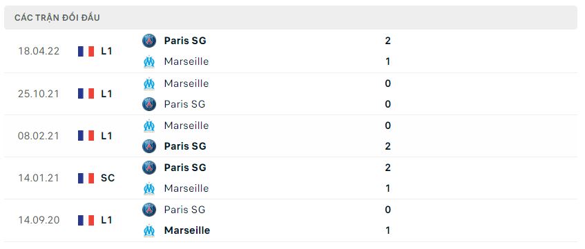 Lịch sử đối đầu PSG vs Marseille Lịch sử đối đầu PSG vs Marseille