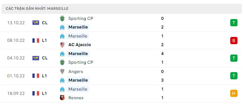 Phong độ gần đây Marseille Phong độ gần đây Marseille