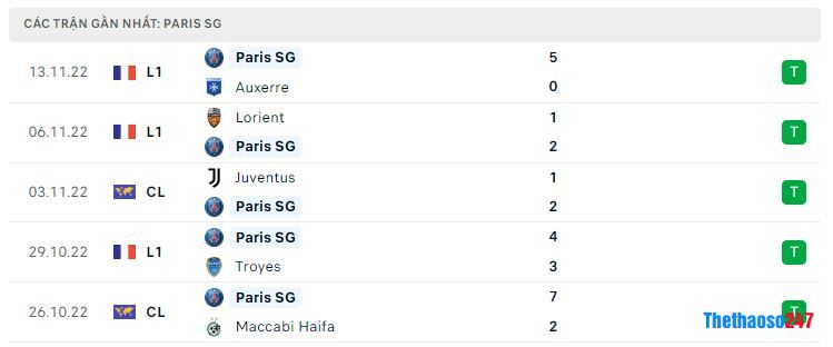 Phong độ gần đây PSG Phong độ gần đây PSG