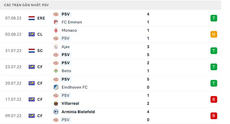 Soi kèo PSV vs Monaco, 01h30 ngày 10/8 - Ảnh 3