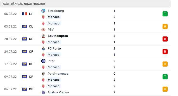 Soi kèo PSV vs Monaco, 01h30 ngày 10/8 - Ảnh 4