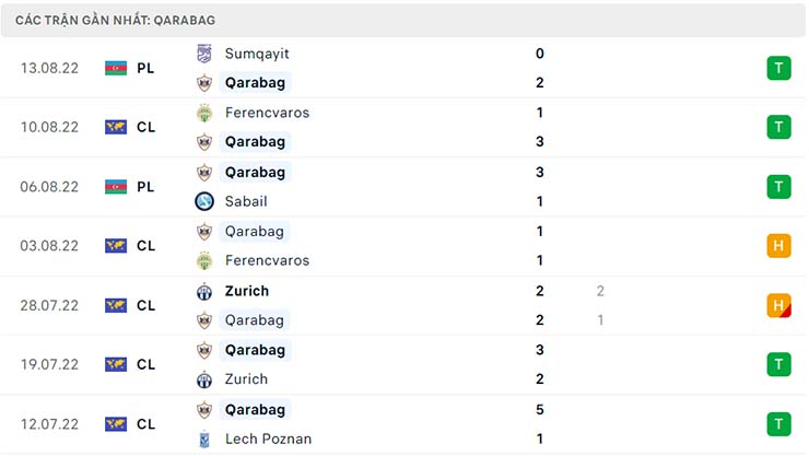 Phong độ thi đấu của Qarabag