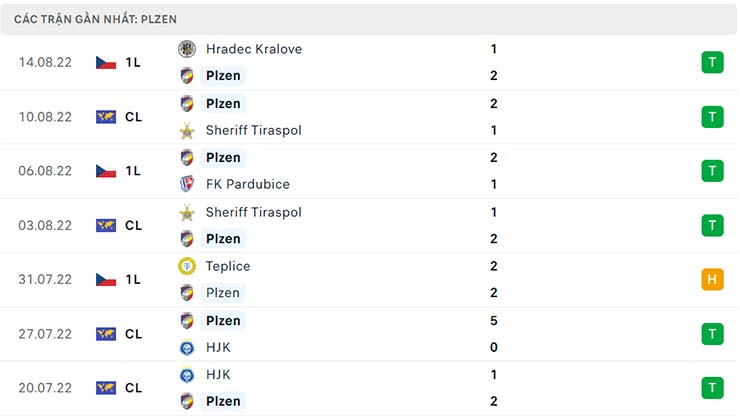 Phong độ thi đấu của Plzen