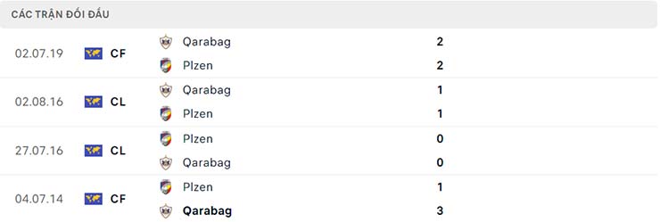 Lịch sử đối đầu Qarabag vs Plzen