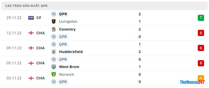 Phong độ gần đây QPR Phong độ gần đây QPR