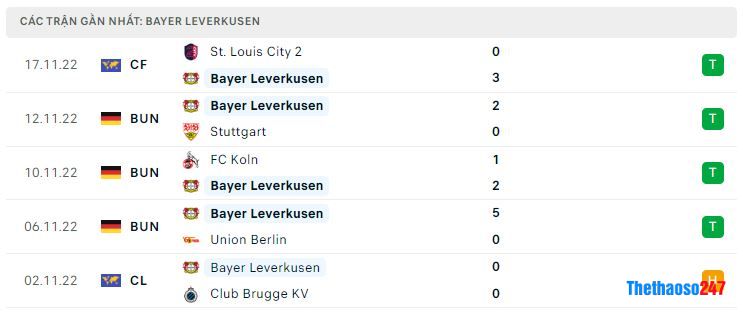 Phong độ gần đây Bayer Leverkusen Phong độ gần đây Bayer Leverkusen