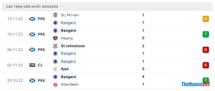 Phong độ gần đây Rangers Phong độ gần đây Rangers