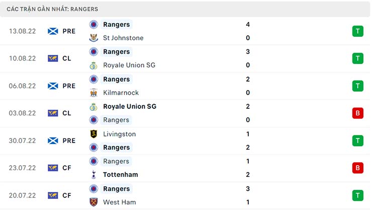 Phong độ thi đấu của Rangers