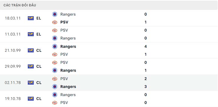 Lịch sử đối đầu Rangers vs PSV