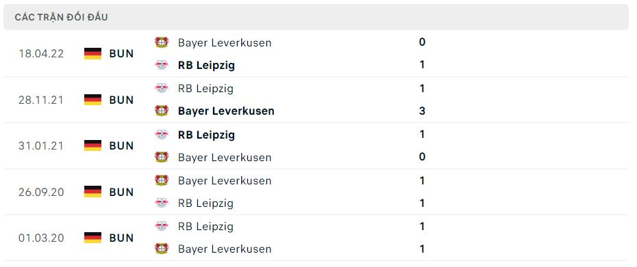 Lịch sử đối đầu RB Leipzig vs Bayer Leverkusen Lịch sử đối đầu RB Leipzig vs Bayer Leverkusen